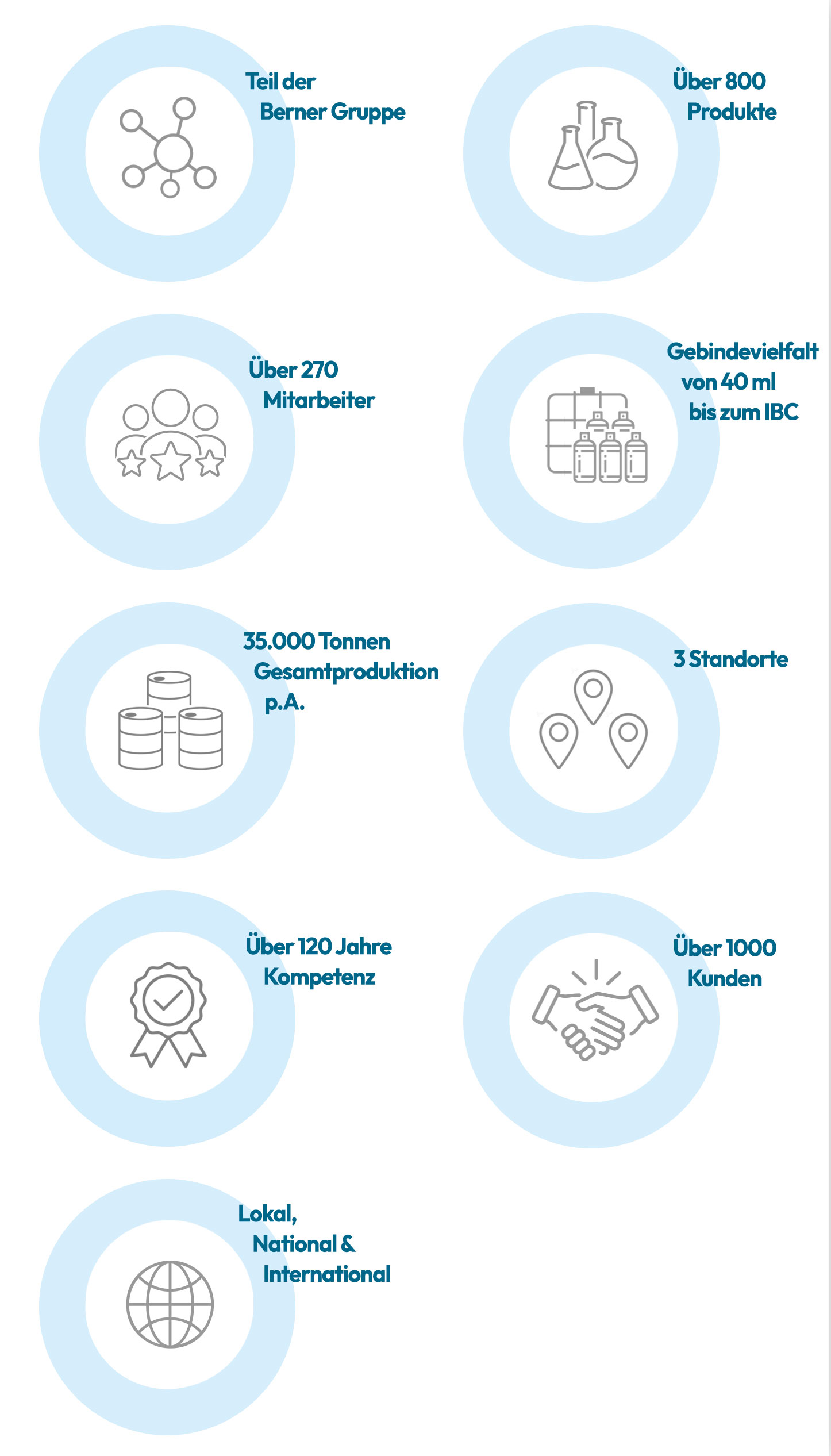 Über uns – CCS Group – Customized Chemical Solutions