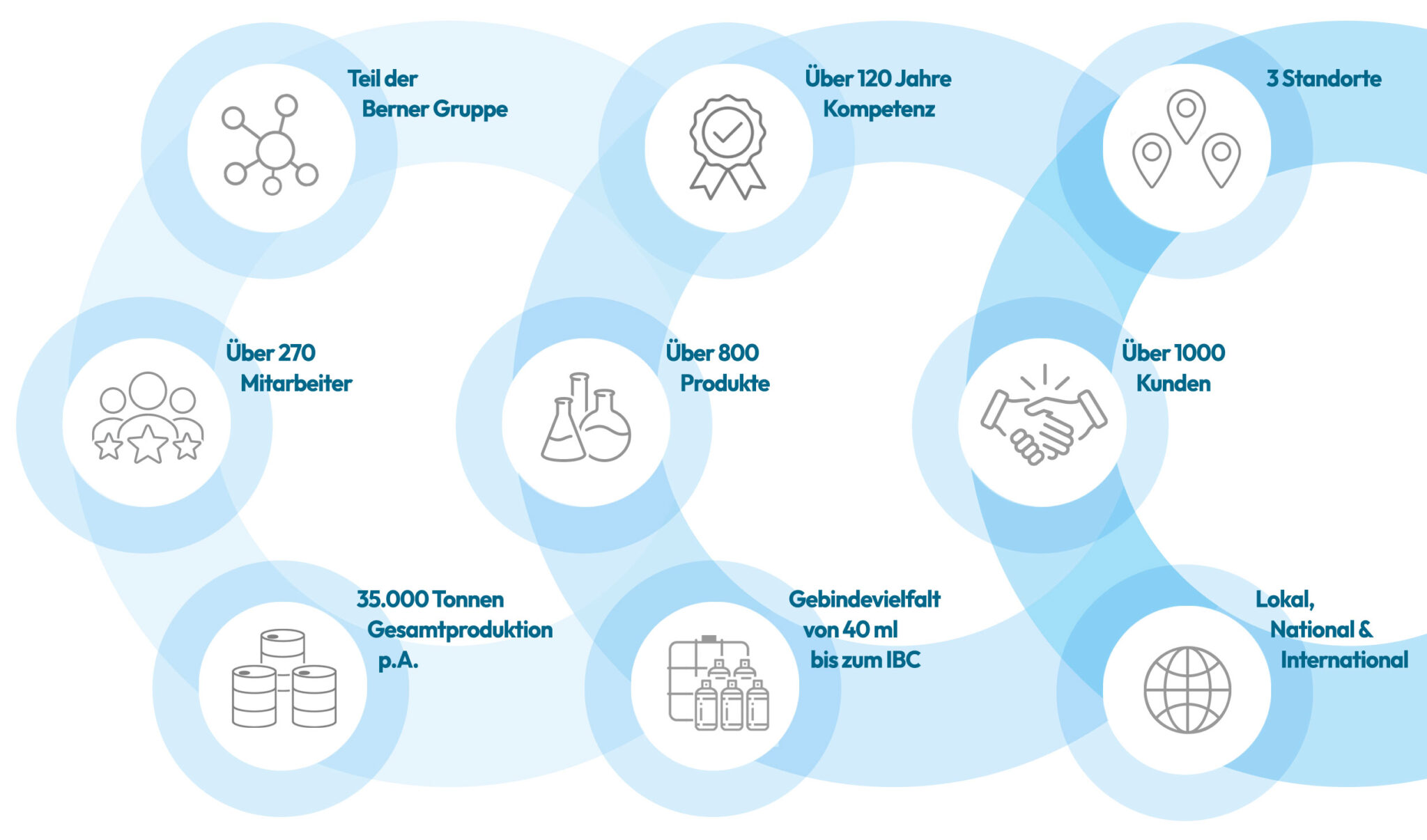 Über uns – CCS Group – Customized Chemical Solutions